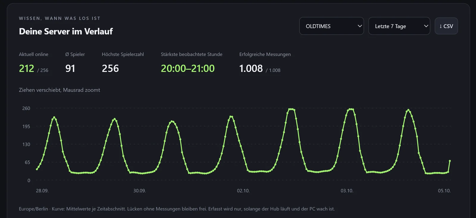 Statistik von OLDTIMES: Spielerverlauf der letzten 7 Tage, stärkste Stunde 20 bis 21 Uhr